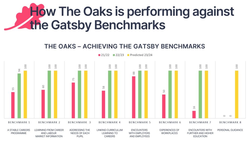 A bar graph showing how The Oaks Specialist College has moved, over the last three years, to 100% achievement of all eight Gatsby Benchmarks