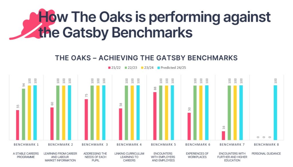 A bar graph showing how The Oaks Specialist College has moved, over the last four years, to 100% achievement of all eight Gatsby Benchmarks.